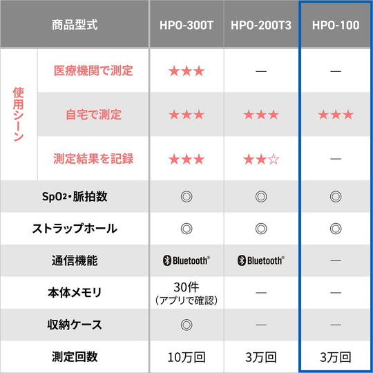 OMRON Pulse Oximeter Portable Fingertip Monitor HPO - 100 - WAFUU JAPAN