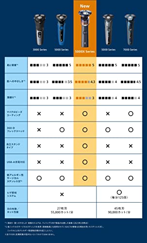 Philips 5000X Series Men's Electric Shaver 27 Blades X5012/05 - WAFUU JAPAN