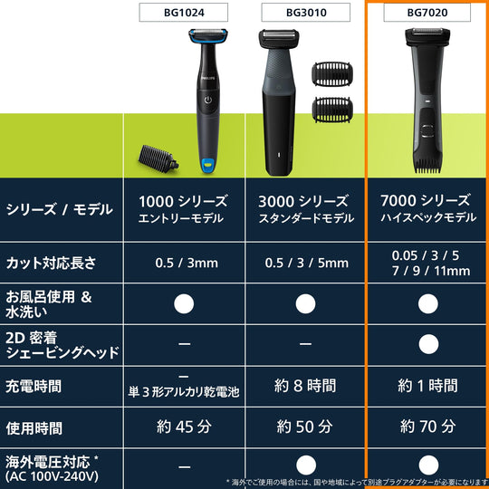 Philips Body Trimmer 7000 Series Shaver Groomer BG7020 15 Black Pearl AC100 - 240V - WAFUU JAPAN