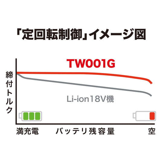 Makita 40Vmax Impact Wrench Kit TW001GRDX — 2×2 5Ah Batteries Charger & Case - WAFUU JAPAN