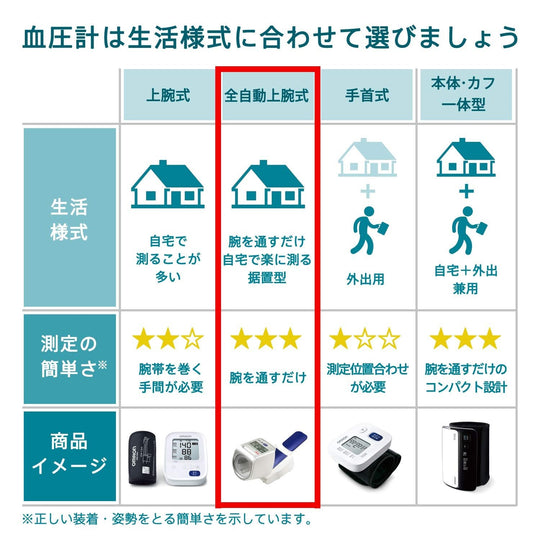 Omron Digital Automatic Blood Pressure Monitor HEM - 1000 4 AA alkaline battery or AC100V - WAFUU JAPAN