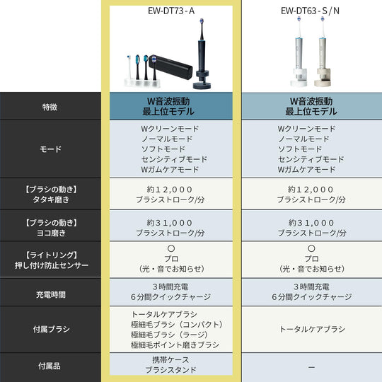 Panasonic Sonic Vibration Bluetooth Rechargeable Toothbrush EW - DT73 - A Navy AC100 - 240V - WAFUU JAPAN