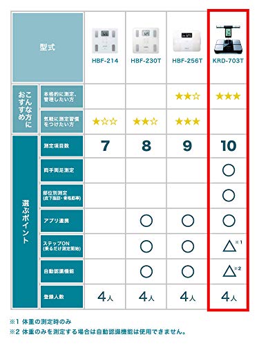 OMRON(欧姆龙) 体脂计 KRD-703T｜蓝牙连接手机